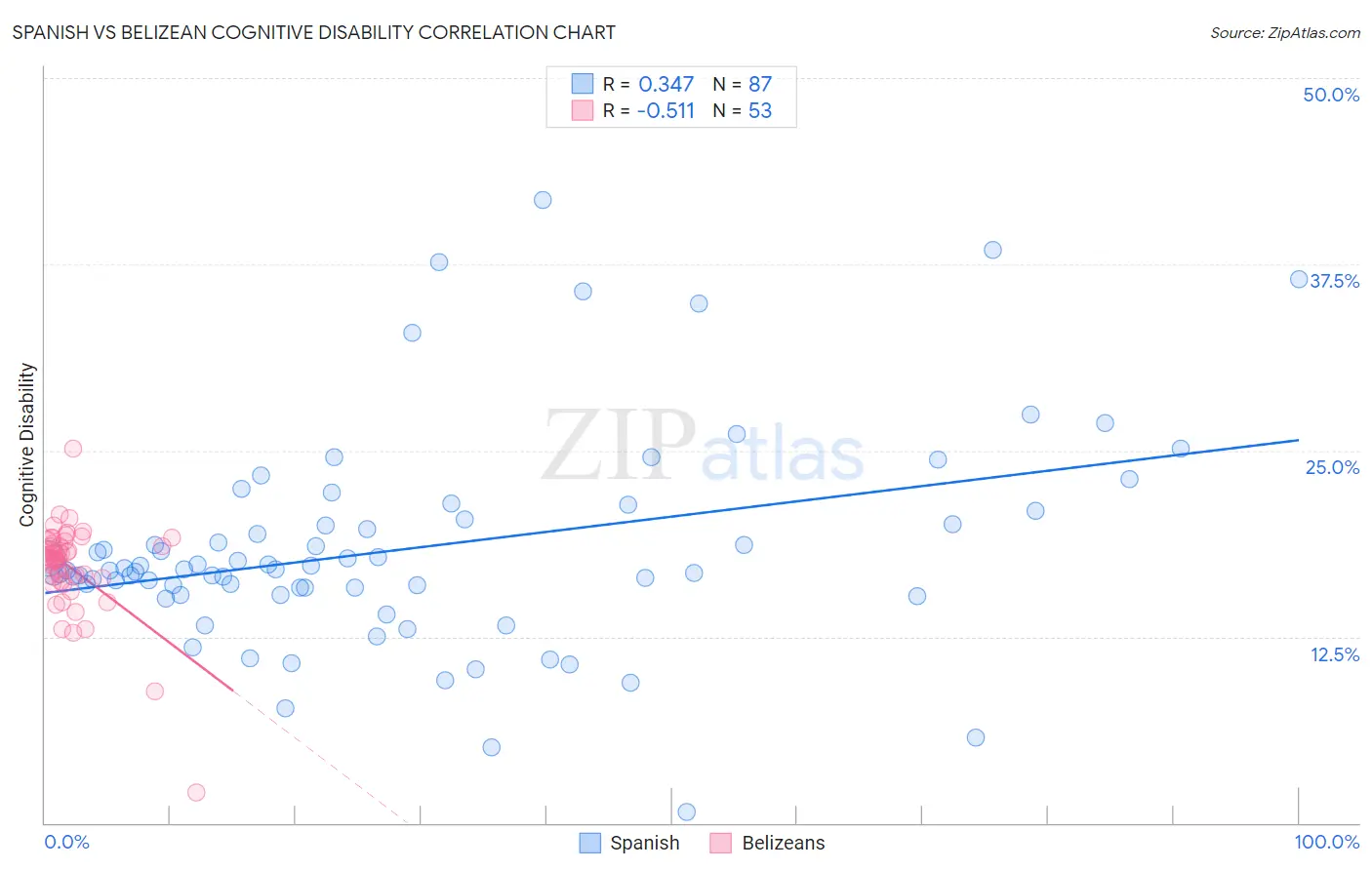 Spanish vs Belizean Cognitive Disability