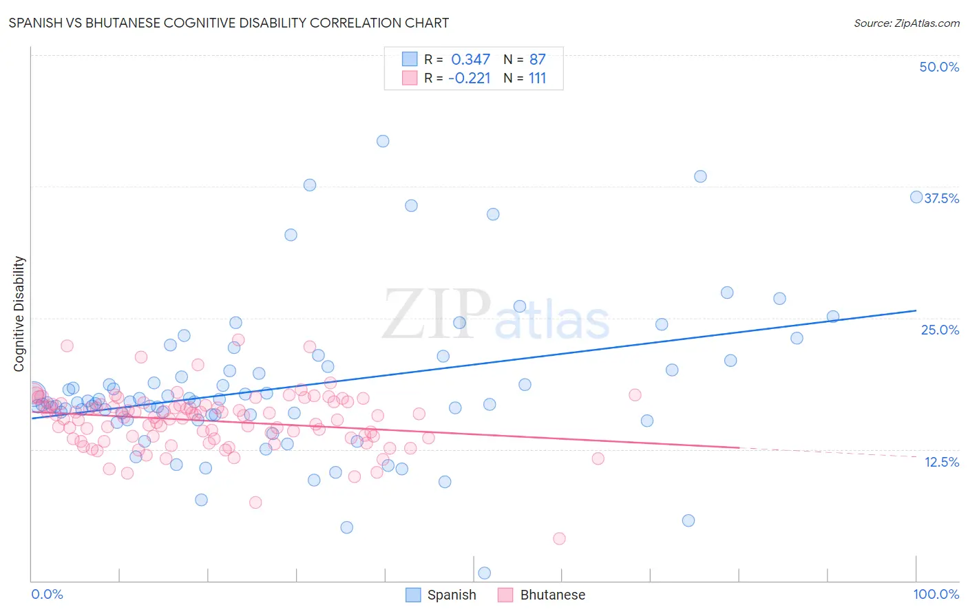 Spanish vs Bhutanese Cognitive Disability