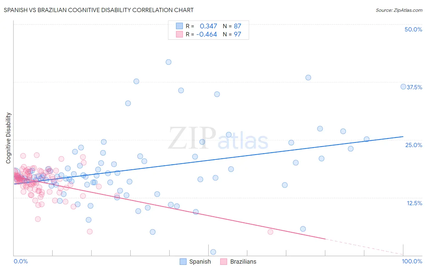 Spanish vs Brazilian Cognitive Disability