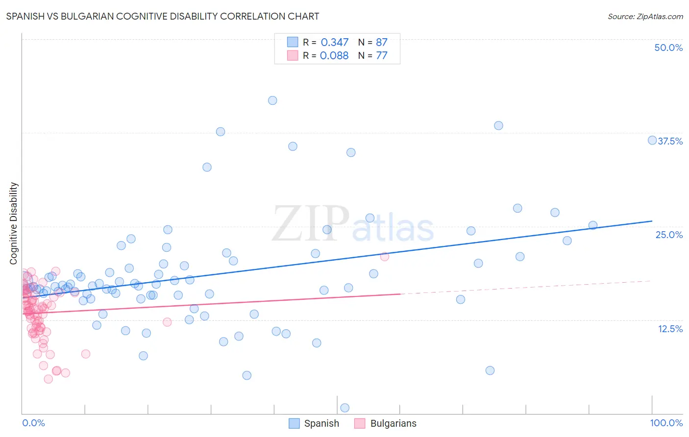 Spanish vs Bulgarian Cognitive Disability