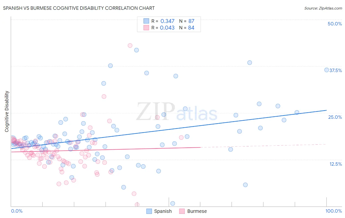 Spanish vs Burmese Cognitive Disability