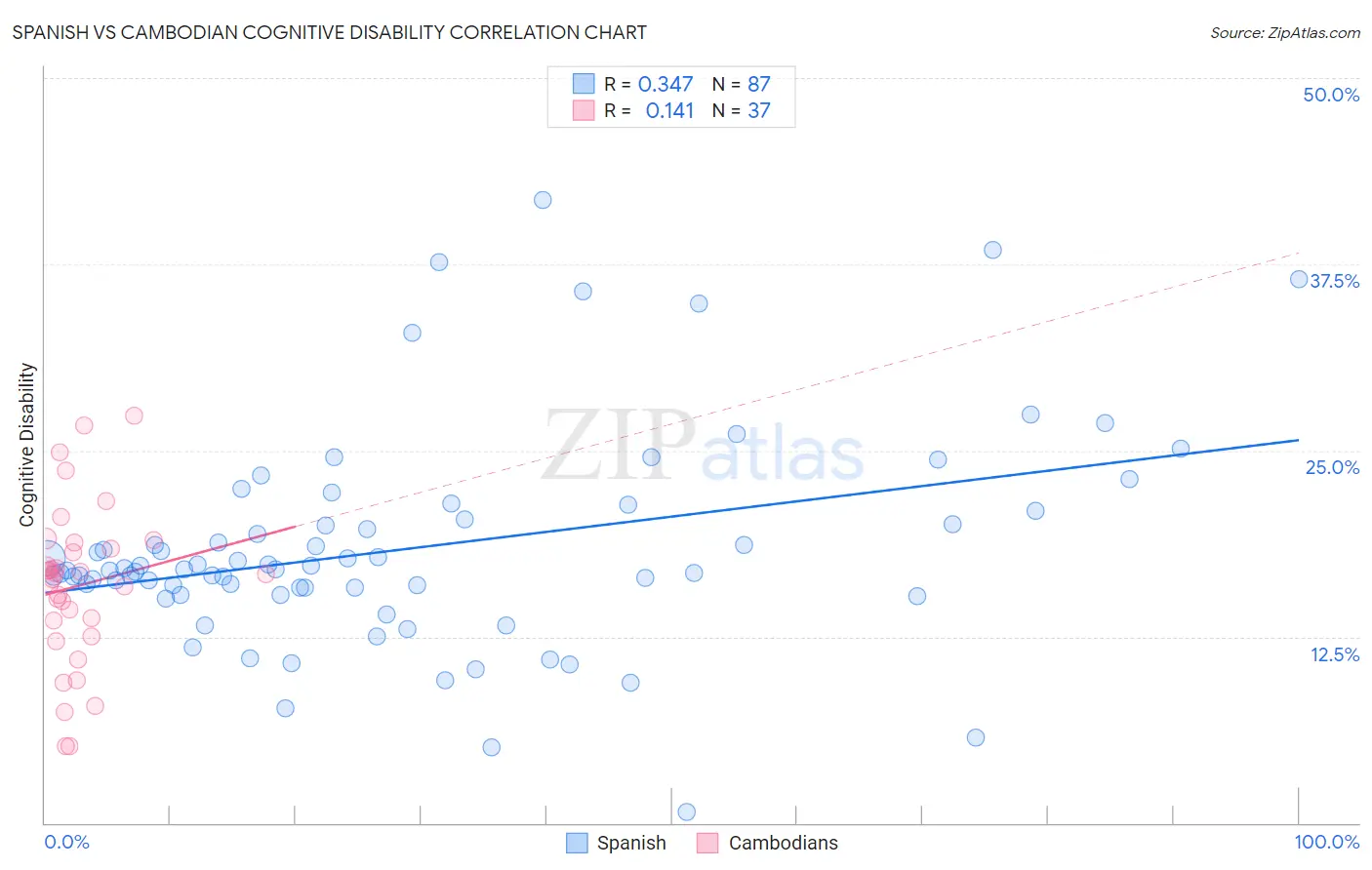 Spanish vs Cambodian Cognitive Disability