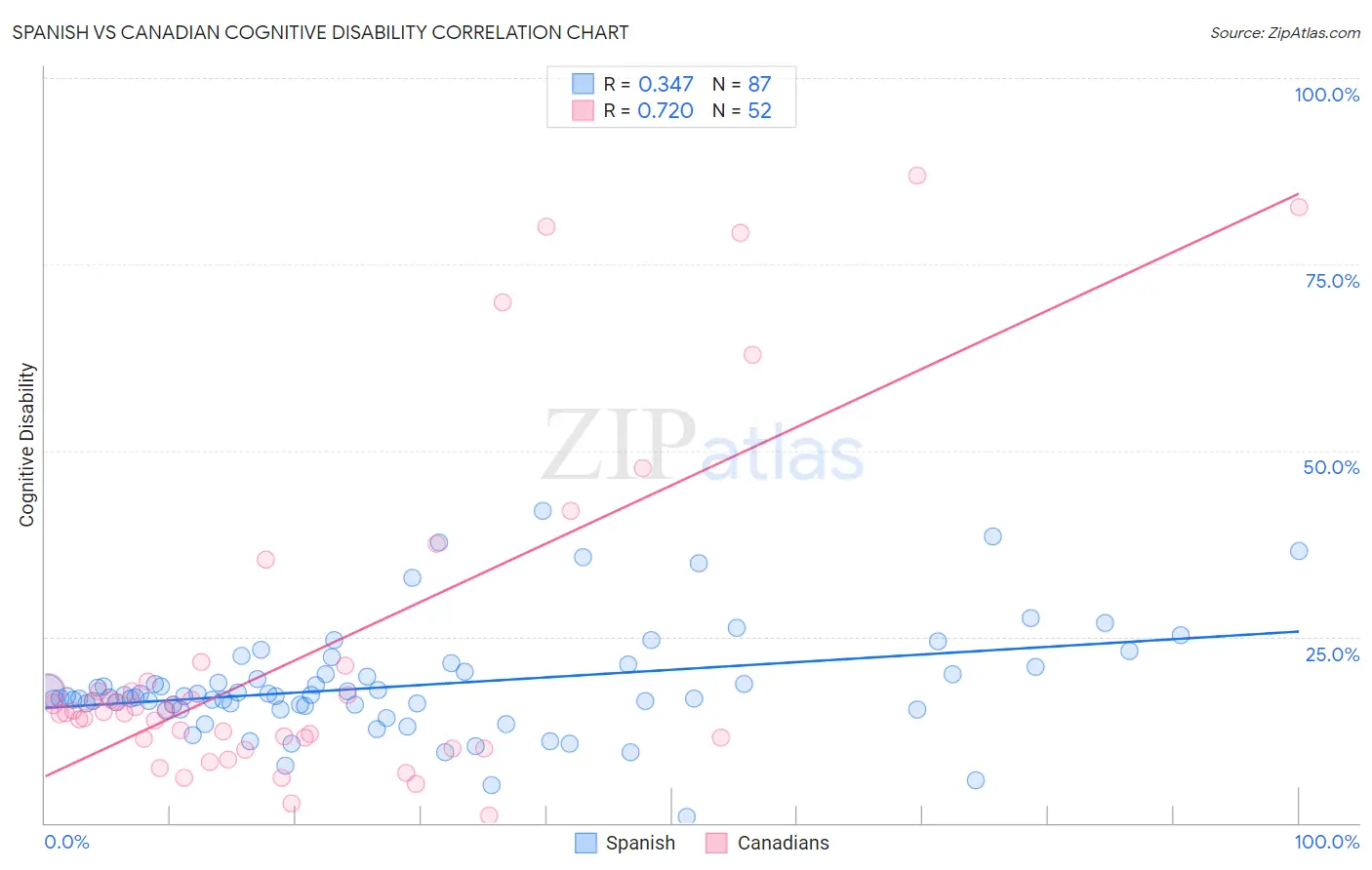 Spanish vs Canadian Cognitive Disability
