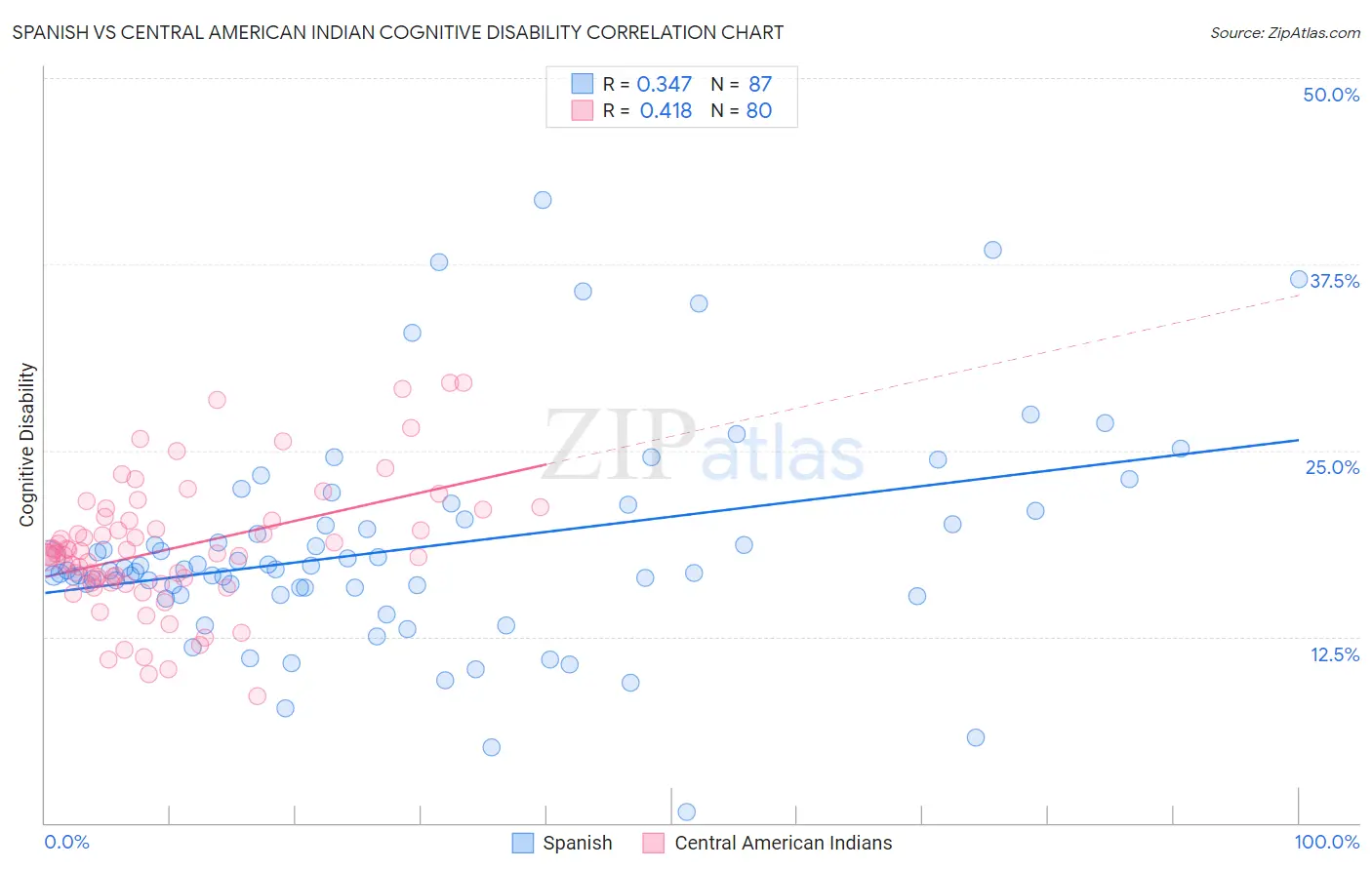 Spanish vs Central American Indian Cognitive Disability