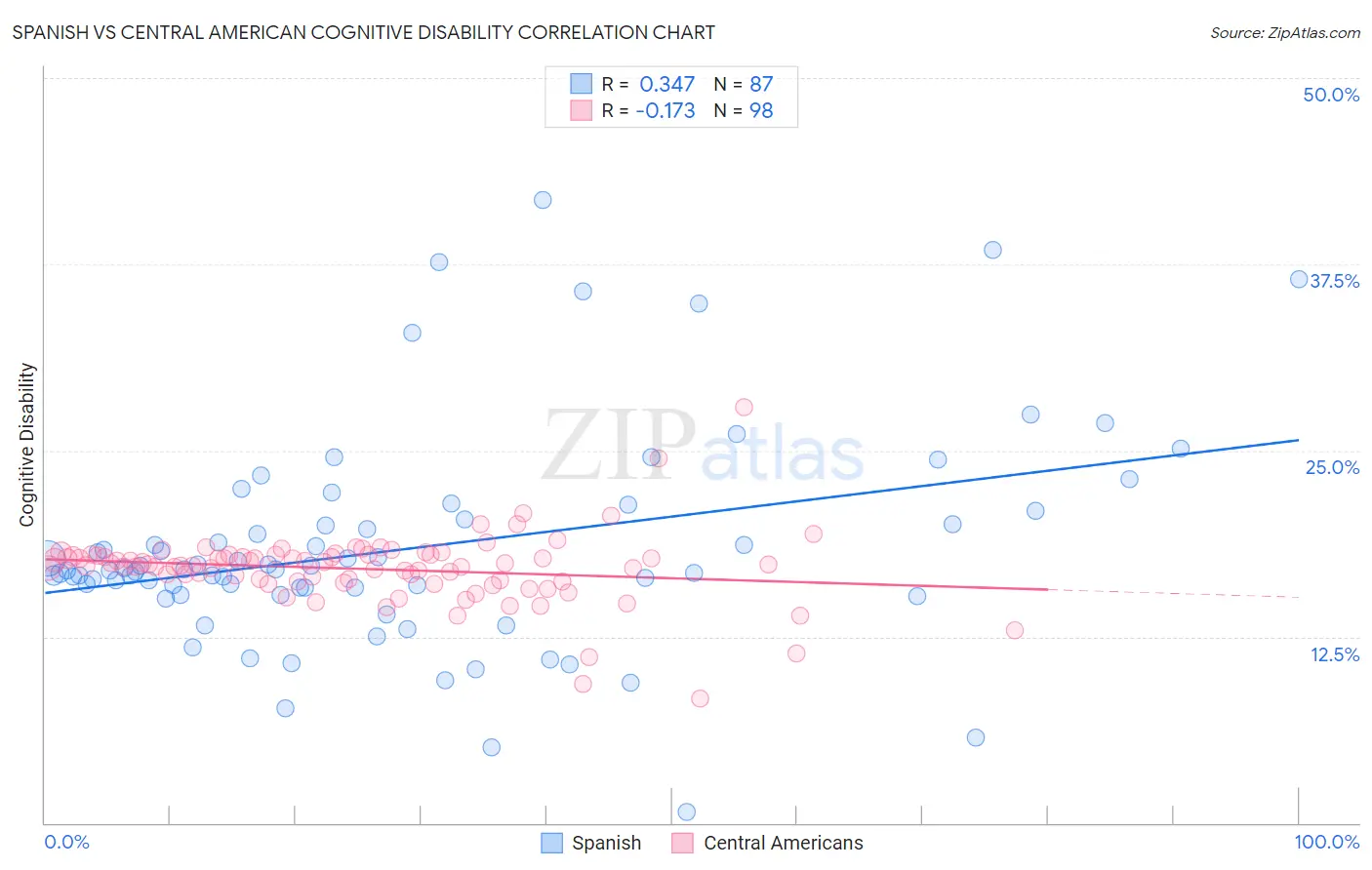 Spanish vs Central American Cognitive Disability