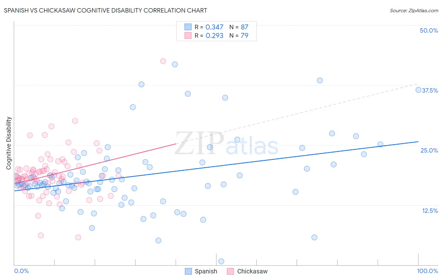 Spanish vs Chickasaw Cognitive Disability