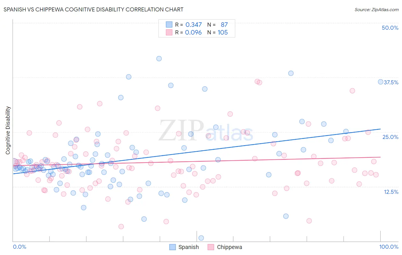 Spanish vs Chippewa Cognitive Disability