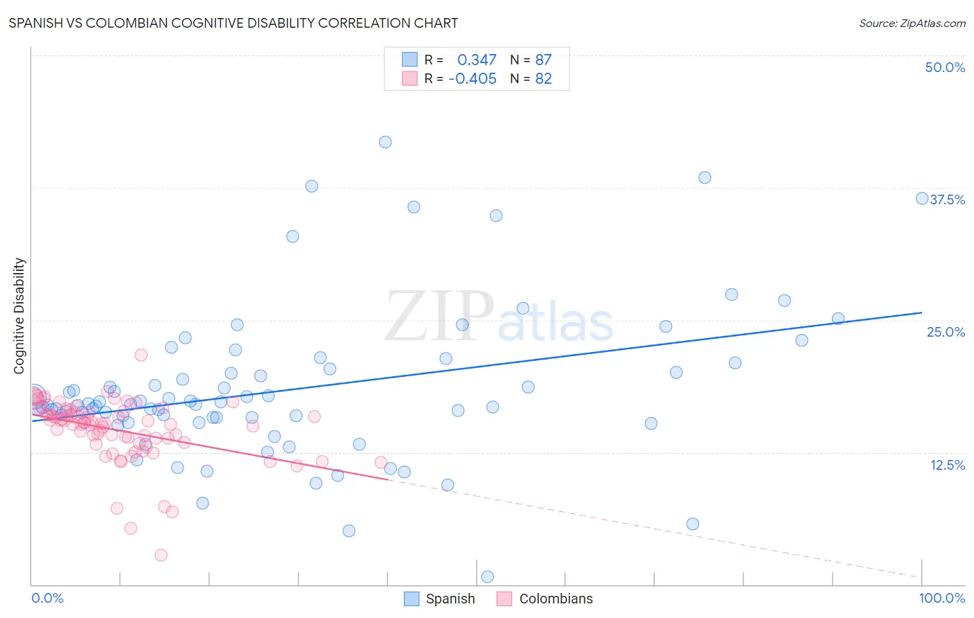 Spanish vs Colombian Cognitive Disability