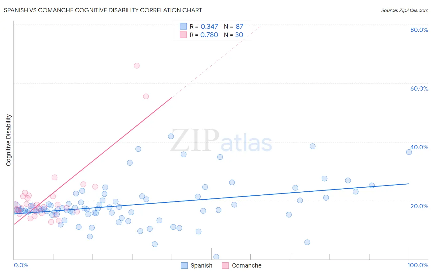 Spanish vs Comanche Cognitive Disability