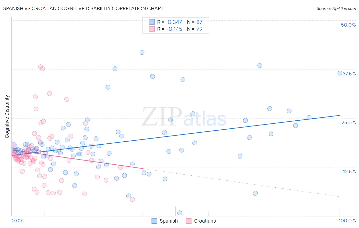 Spanish vs Croatian Cognitive Disability