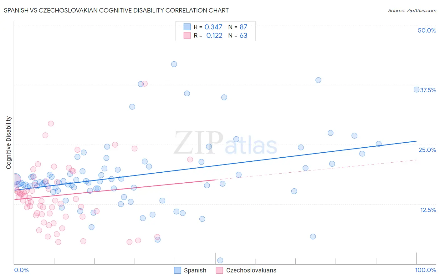 Spanish vs Czechoslovakian Cognitive Disability