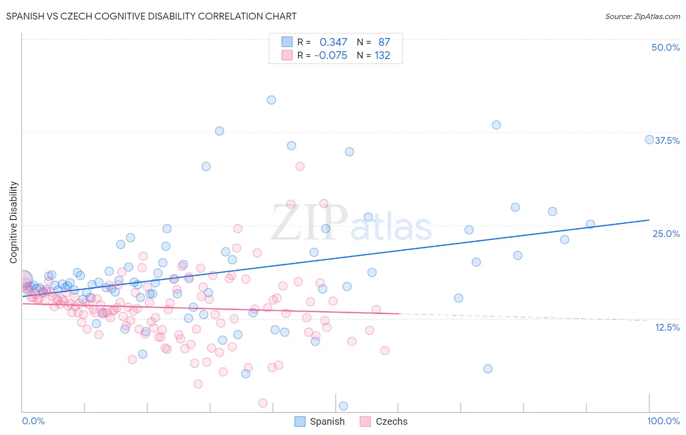 Spanish vs Czech Cognitive Disability