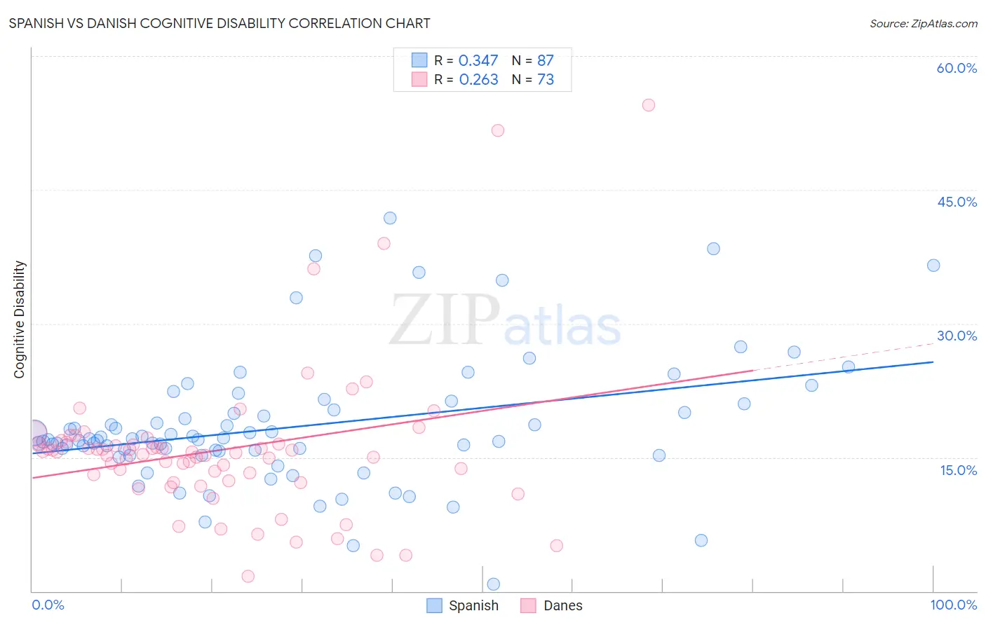 Spanish vs Danish Cognitive Disability