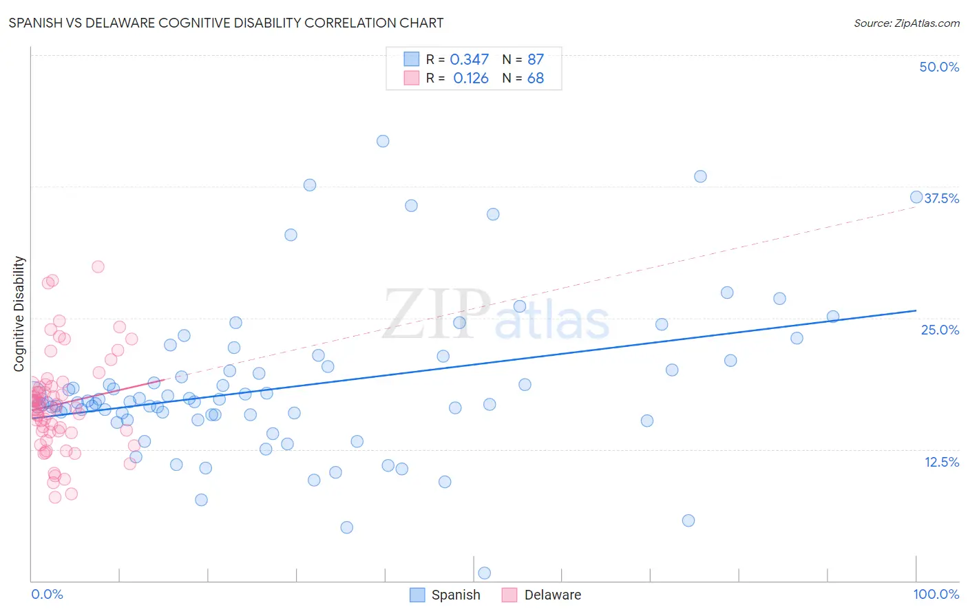 Spanish vs Delaware Cognitive Disability