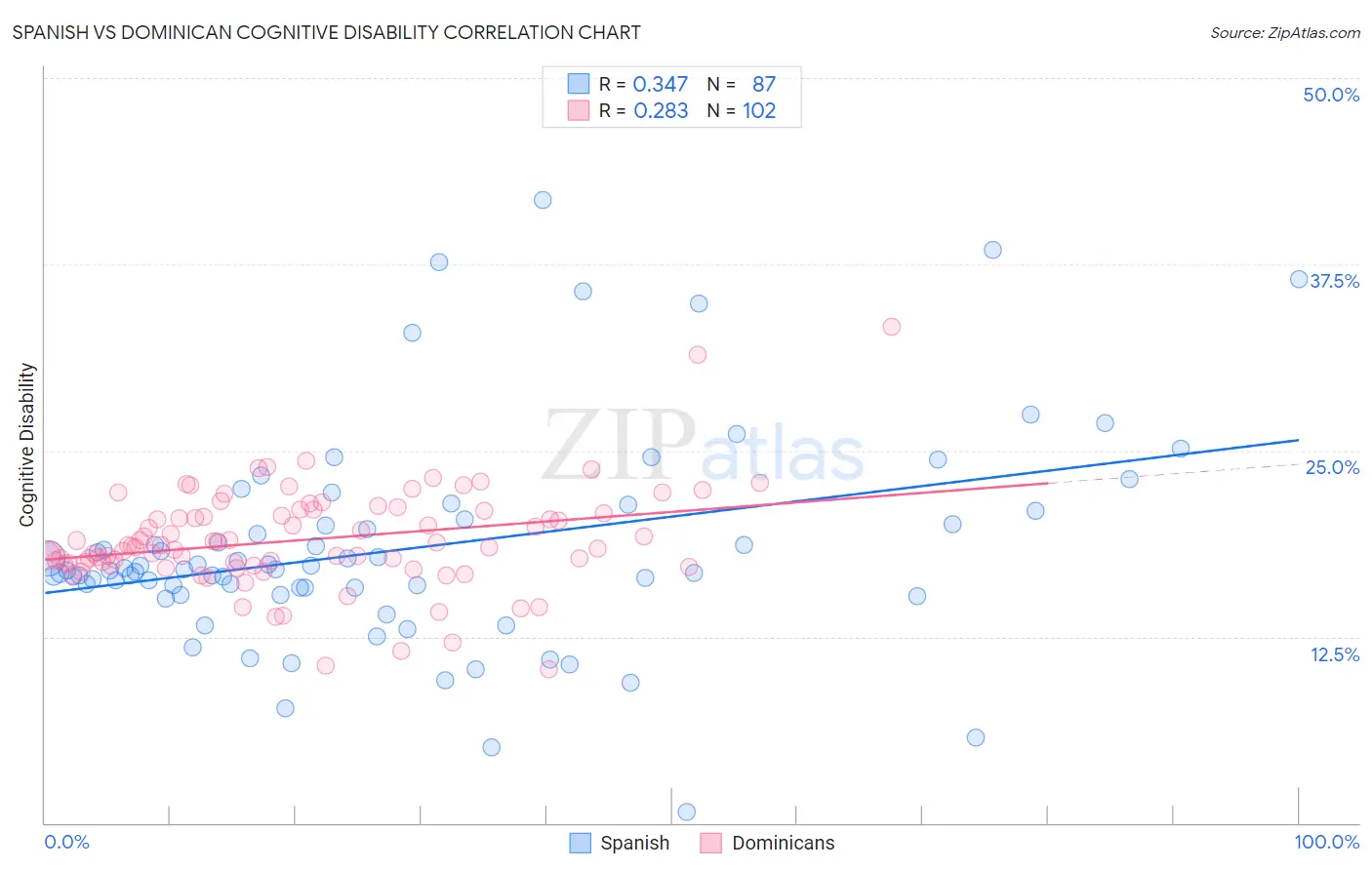 Spanish vs Dominican Cognitive Disability