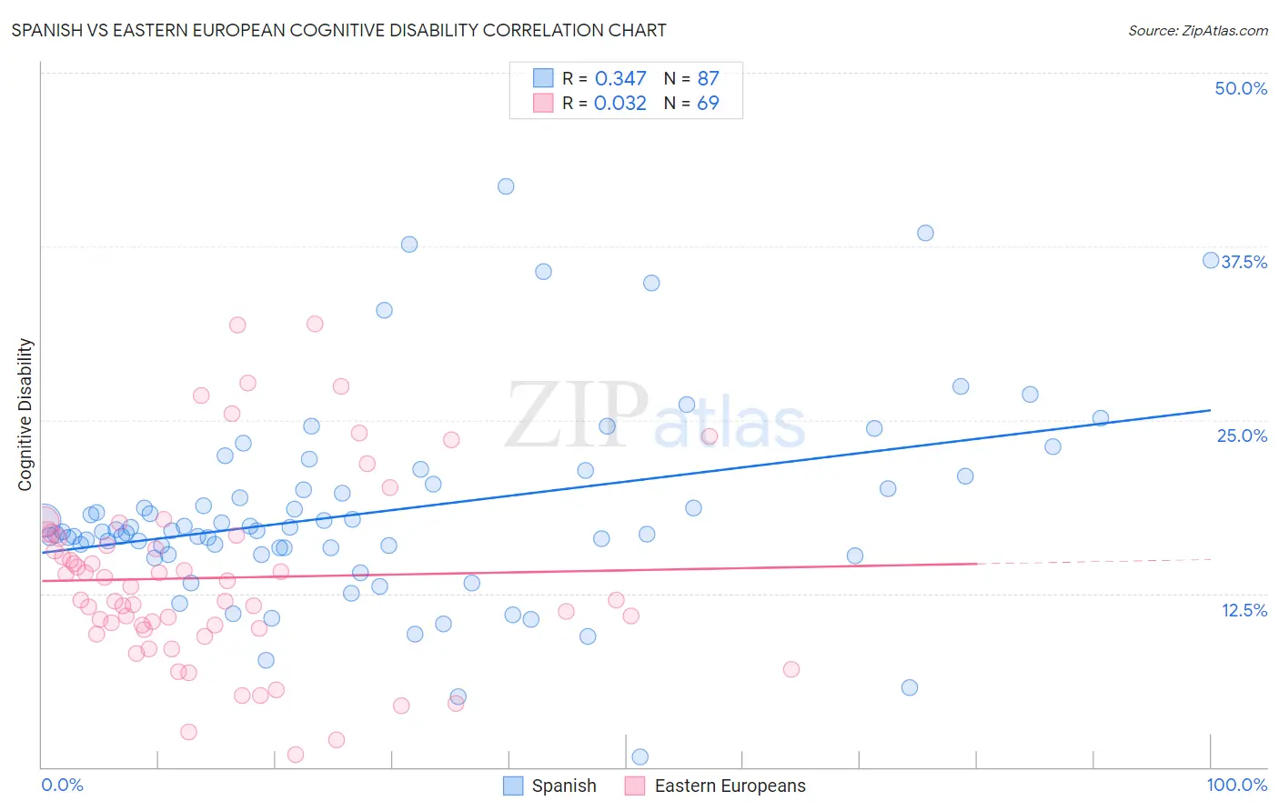 Spanish vs Eastern European Cognitive Disability