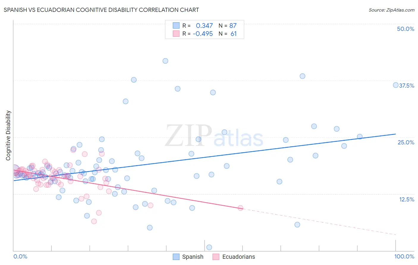 Spanish vs Ecuadorian Cognitive Disability