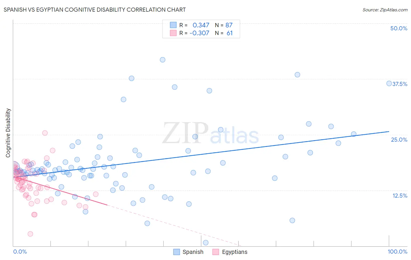 Spanish vs Egyptian Cognitive Disability
