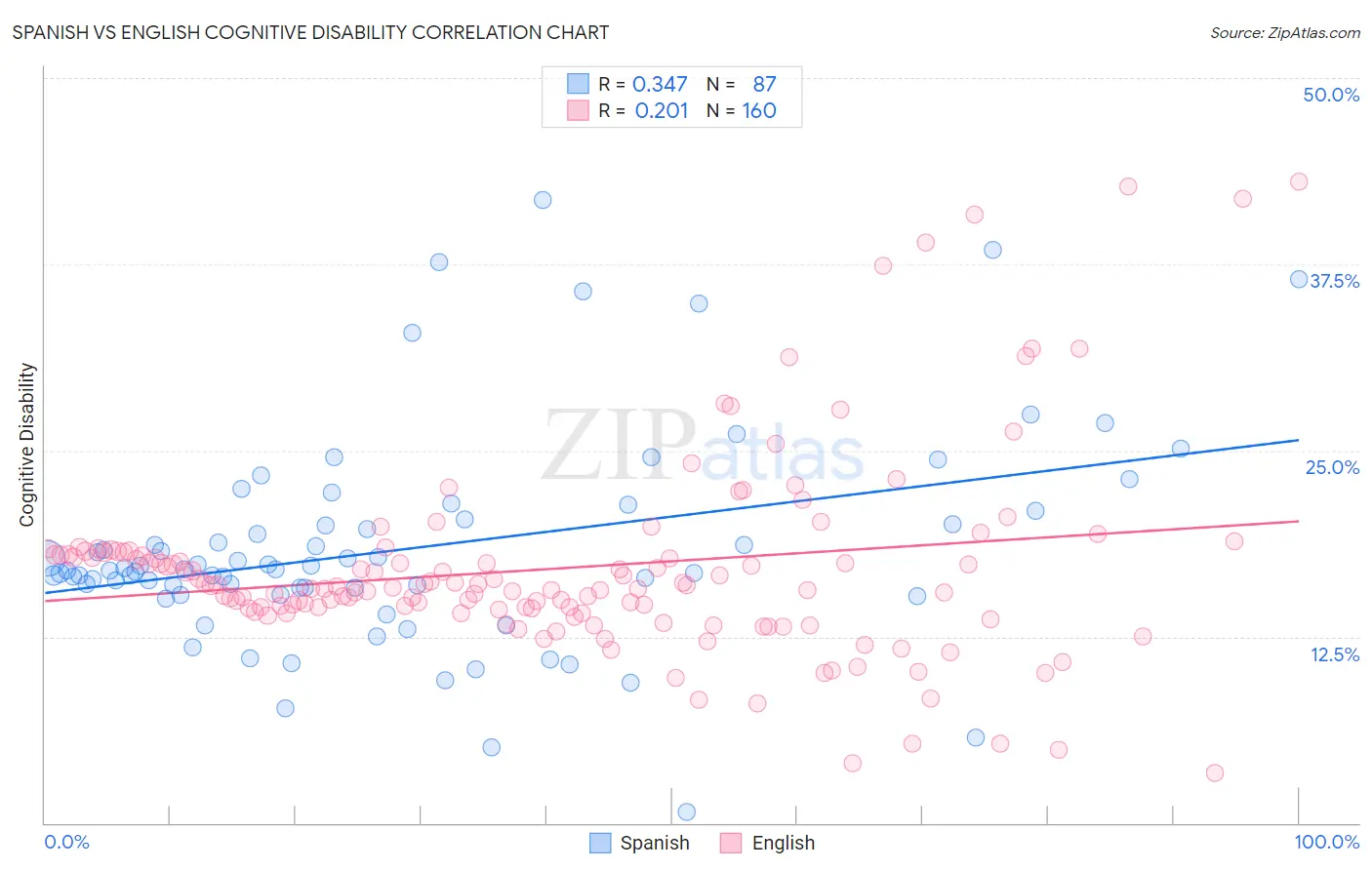 Spanish vs English Cognitive Disability