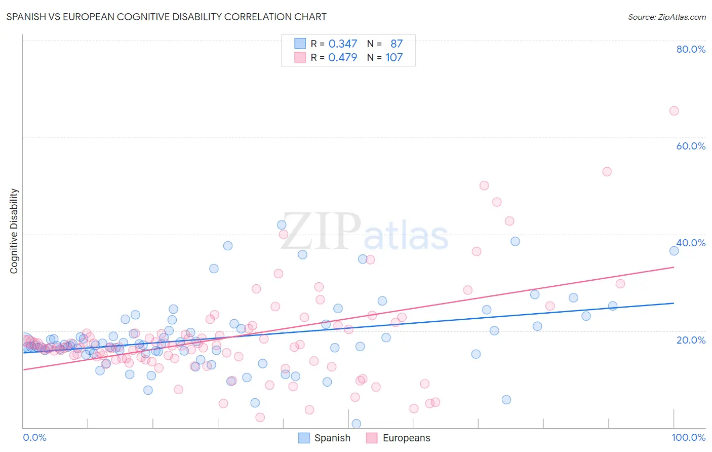 Spanish vs European Cognitive Disability