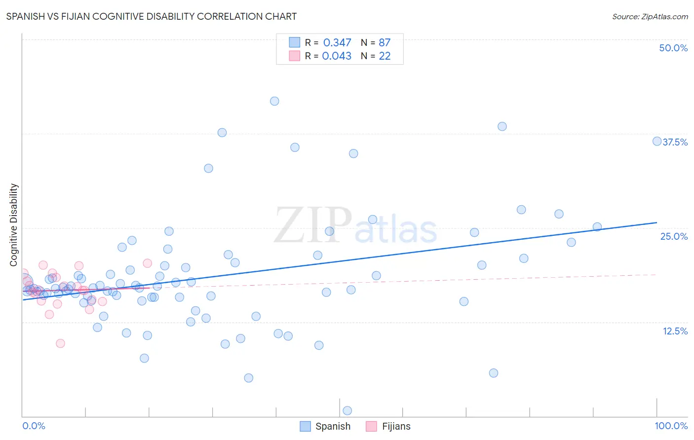 Spanish vs Fijian Cognitive Disability