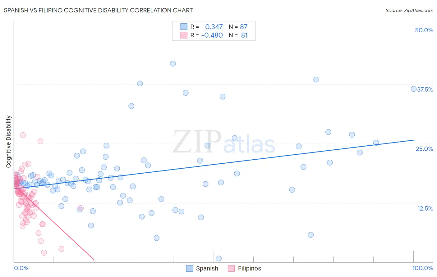 Spanish vs Filipino Cognitive Disability