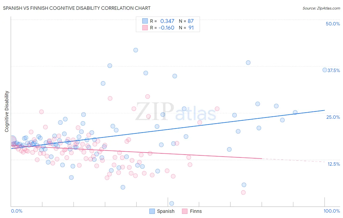 Spanish vs Finnish Cognitive Disability