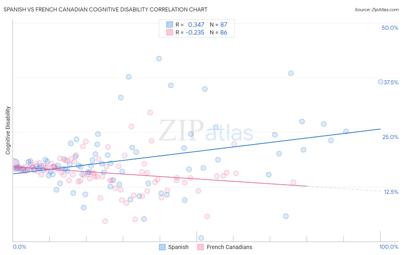 Spanish vs French Canadian Cognitive Disability