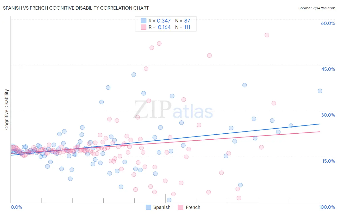 Spanish vs French Cognitive Disability