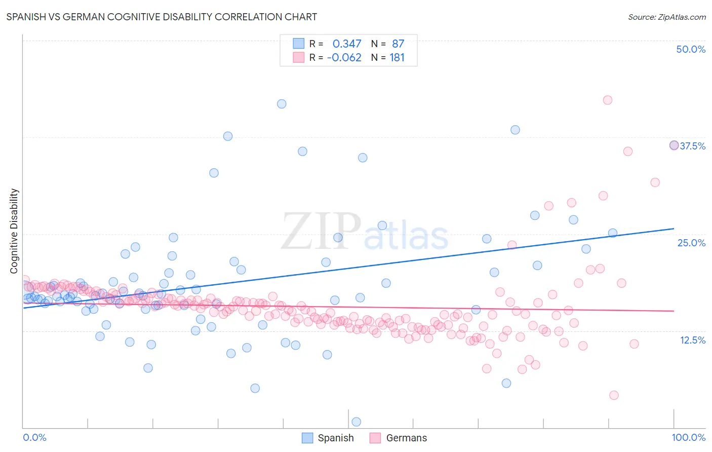Spanish vs German Cognitive Disability