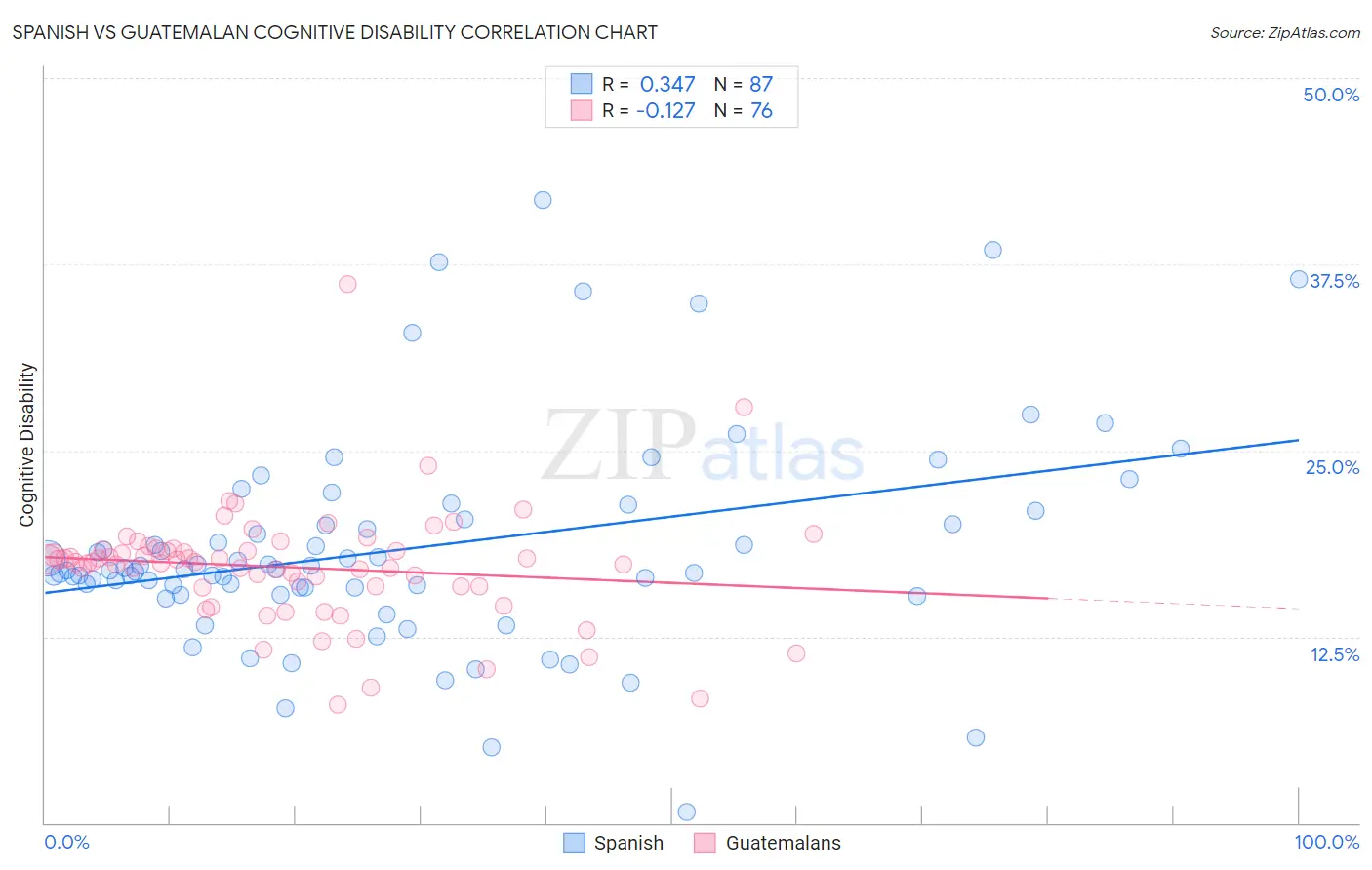 Spanish vs Guatemalan Cognitive Disability