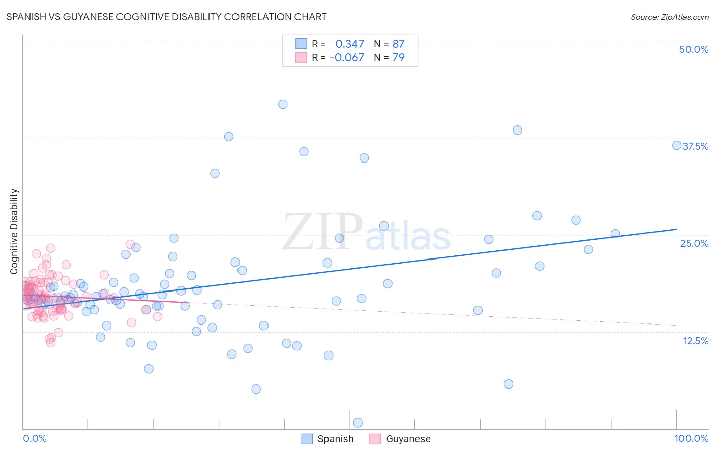 Spanish vs Guyanese Cognitive Disability