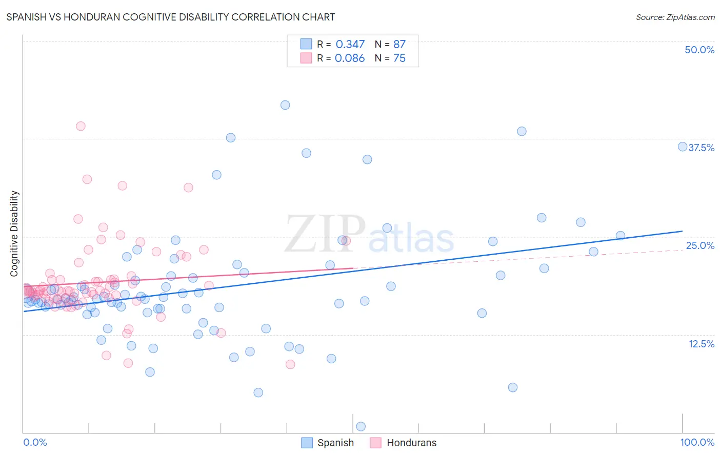Spanish vs Honduran Cognitive Disability