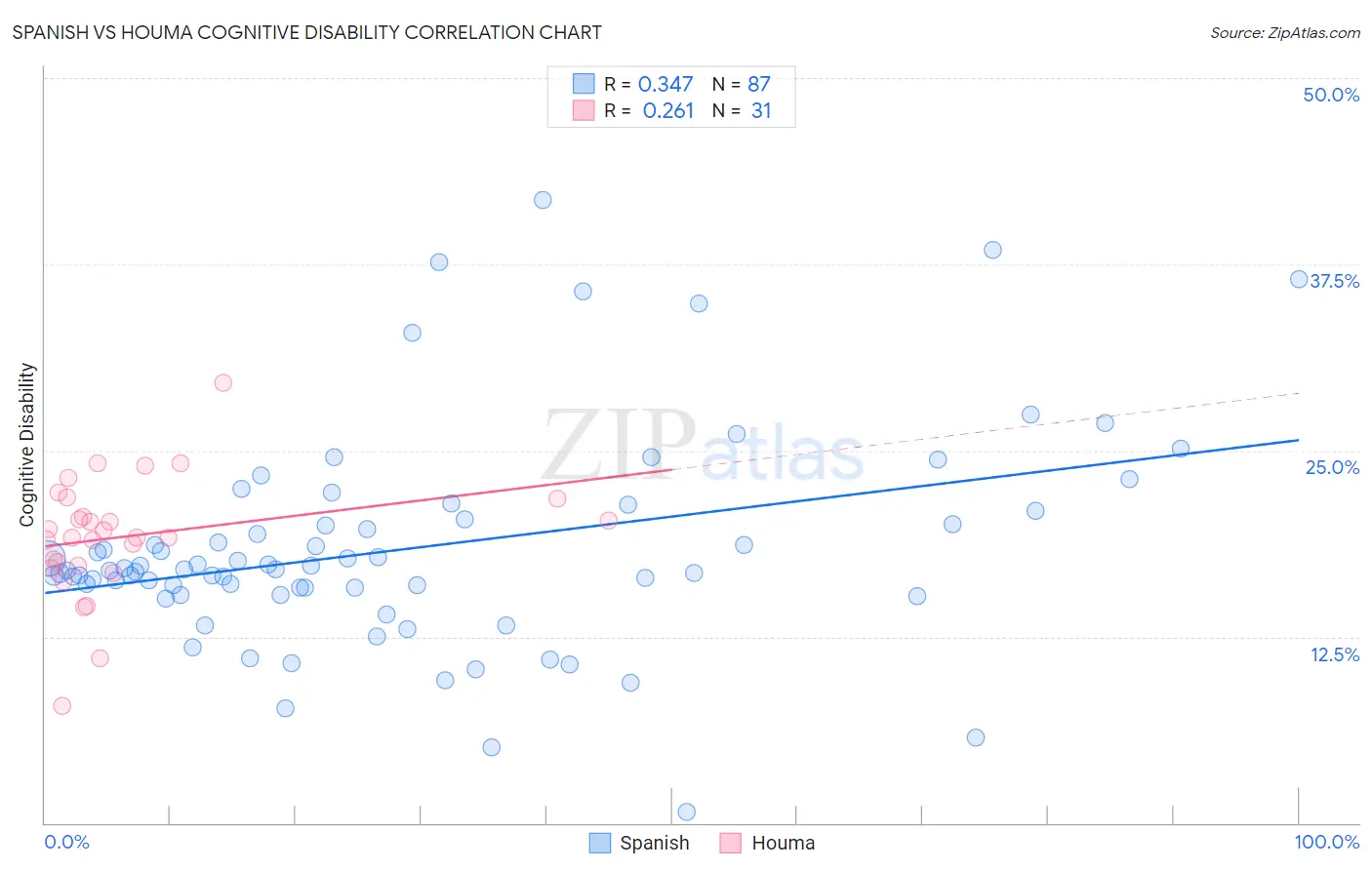 Spanish vs Houma Cognitive Disability