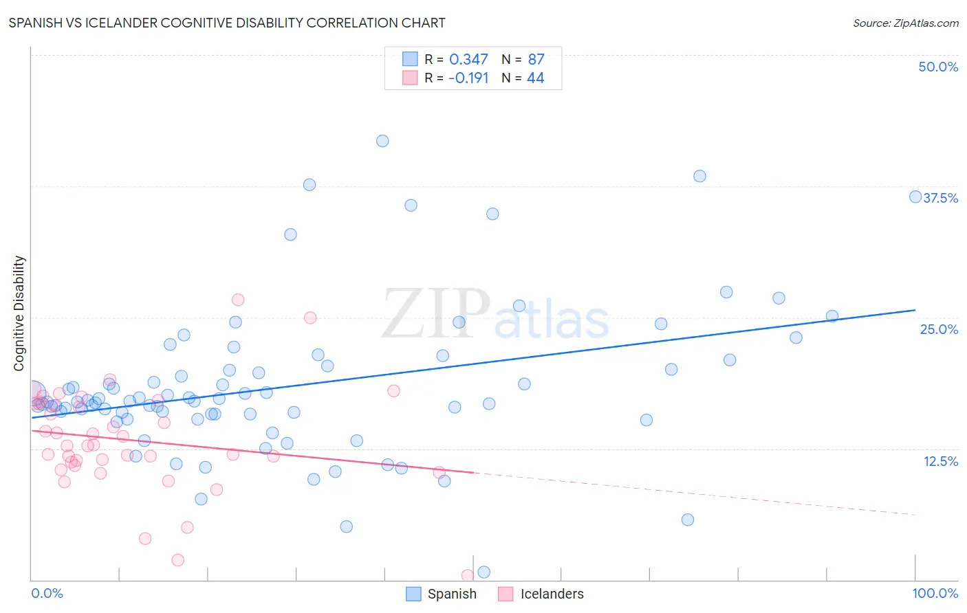 Spanish vs Icelander Cognitive Disability