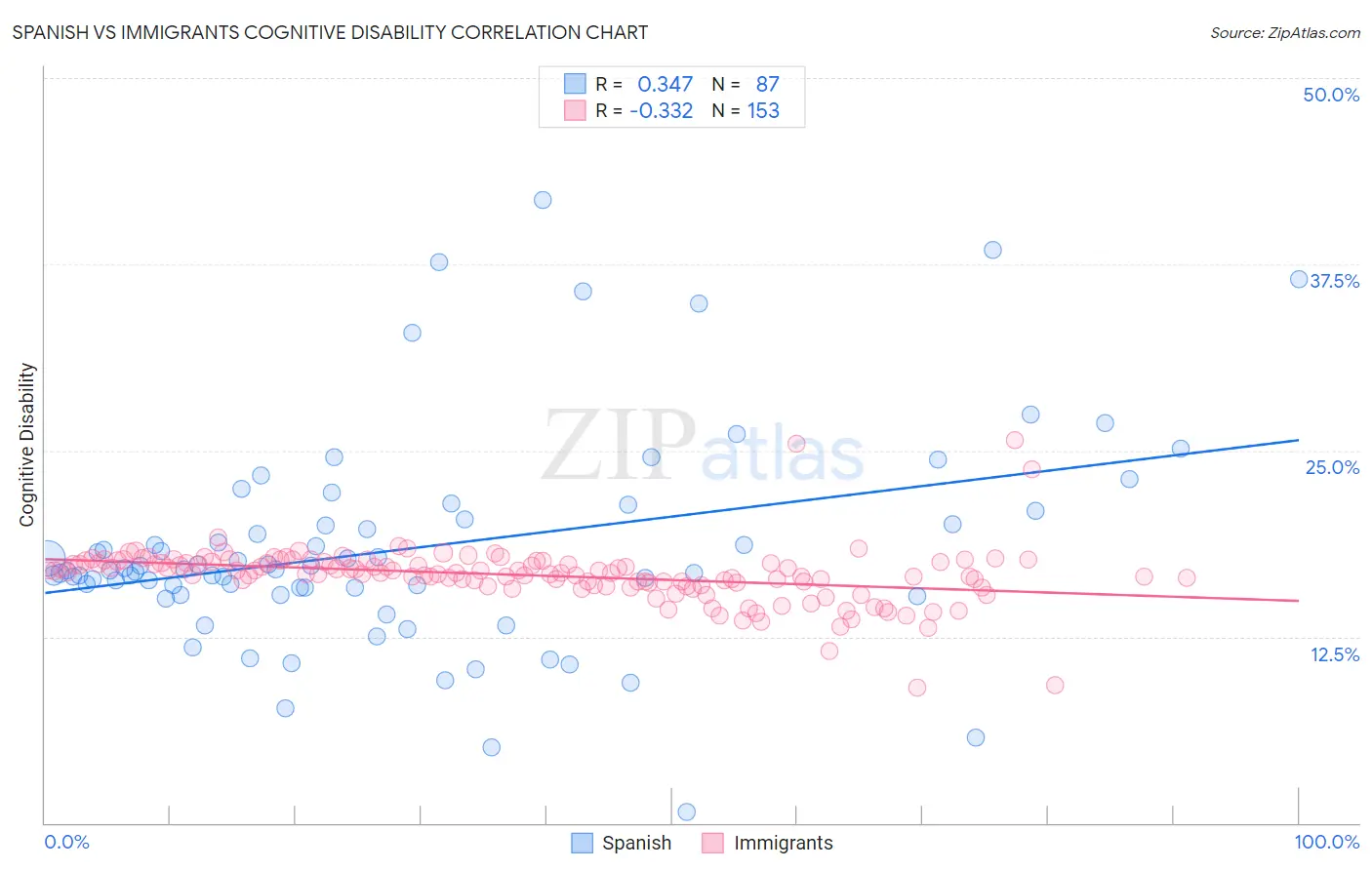 Spanish vs Immigrants Cognitive Disability
