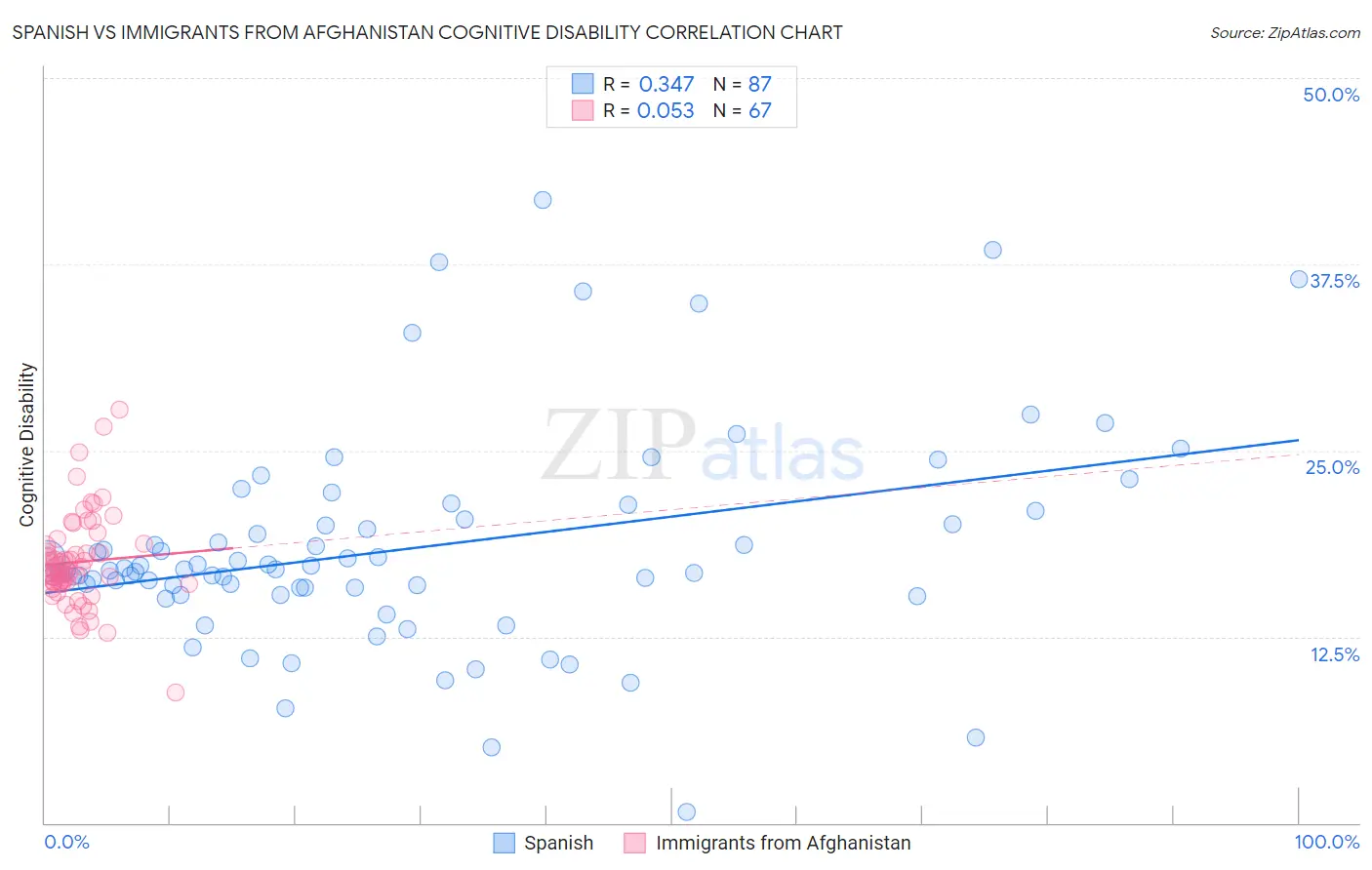 Spanish vs Immigrants from Afghanistan Cognitive Disability
