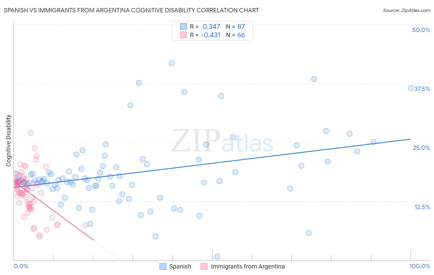 Spanish vs Immigrants from Argentina Cognitive Disability