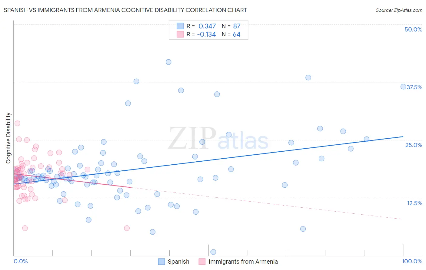 Spanish vs Immigrants from Armenia Cognitive Disability