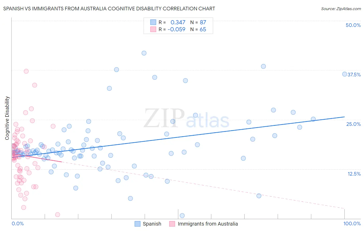 Spanish vs Immigrants from Australia Cognitive Disability