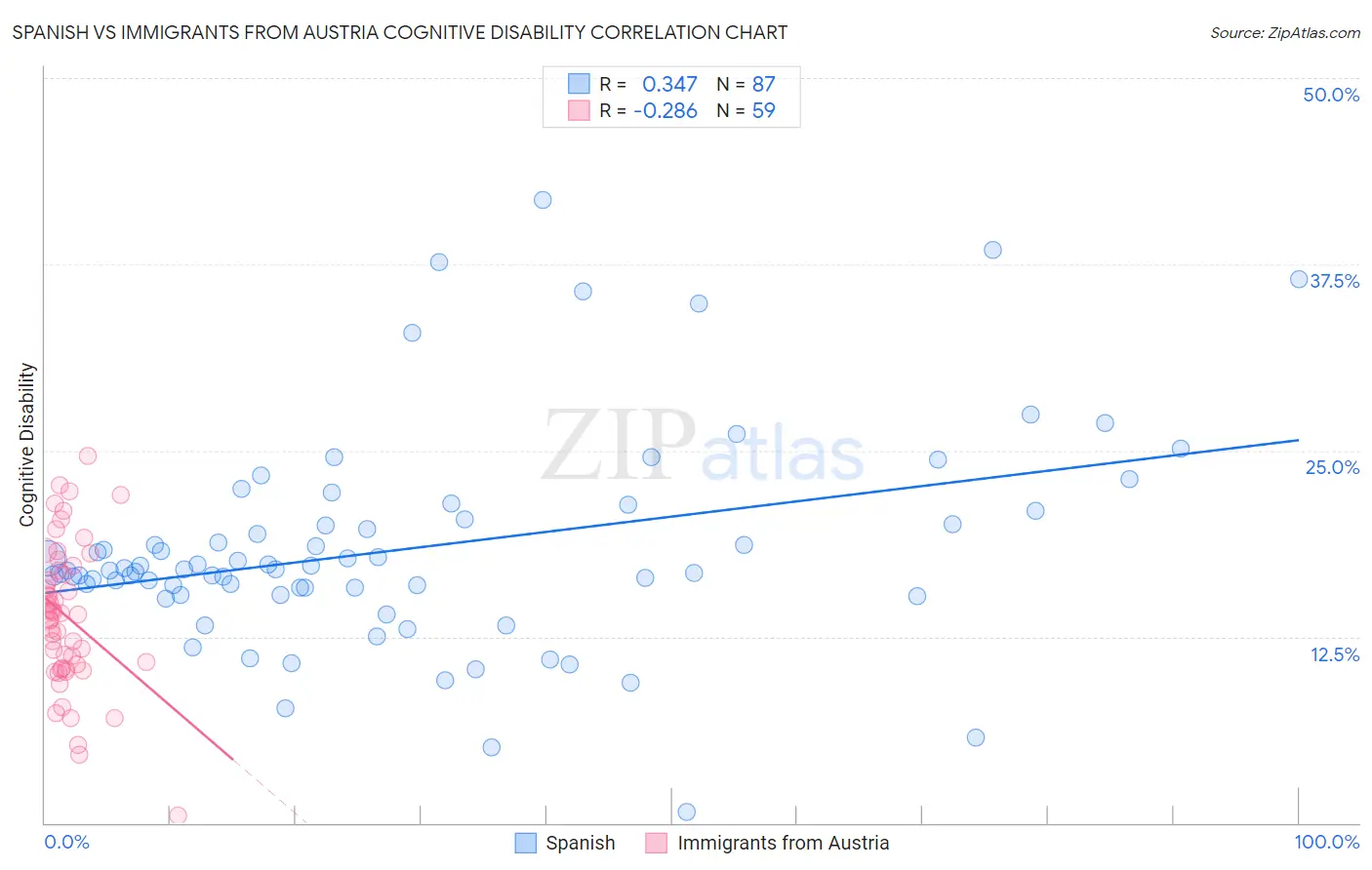 Spanish vs Immigrants from Austria Cognitive Disability