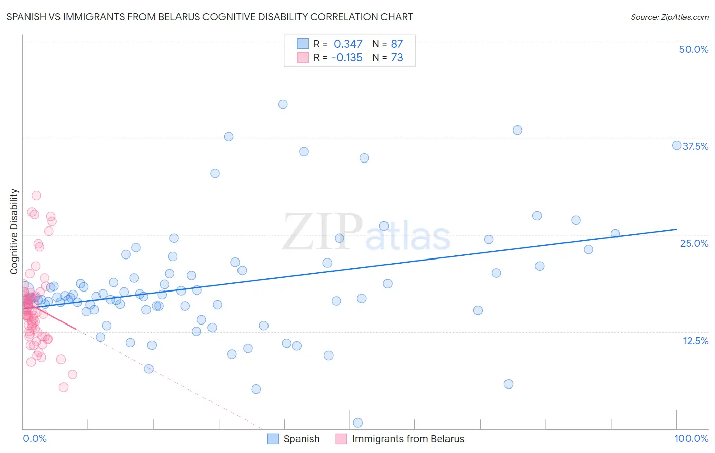 Spanish vs Immigrants from Belarus Cognitive Disability