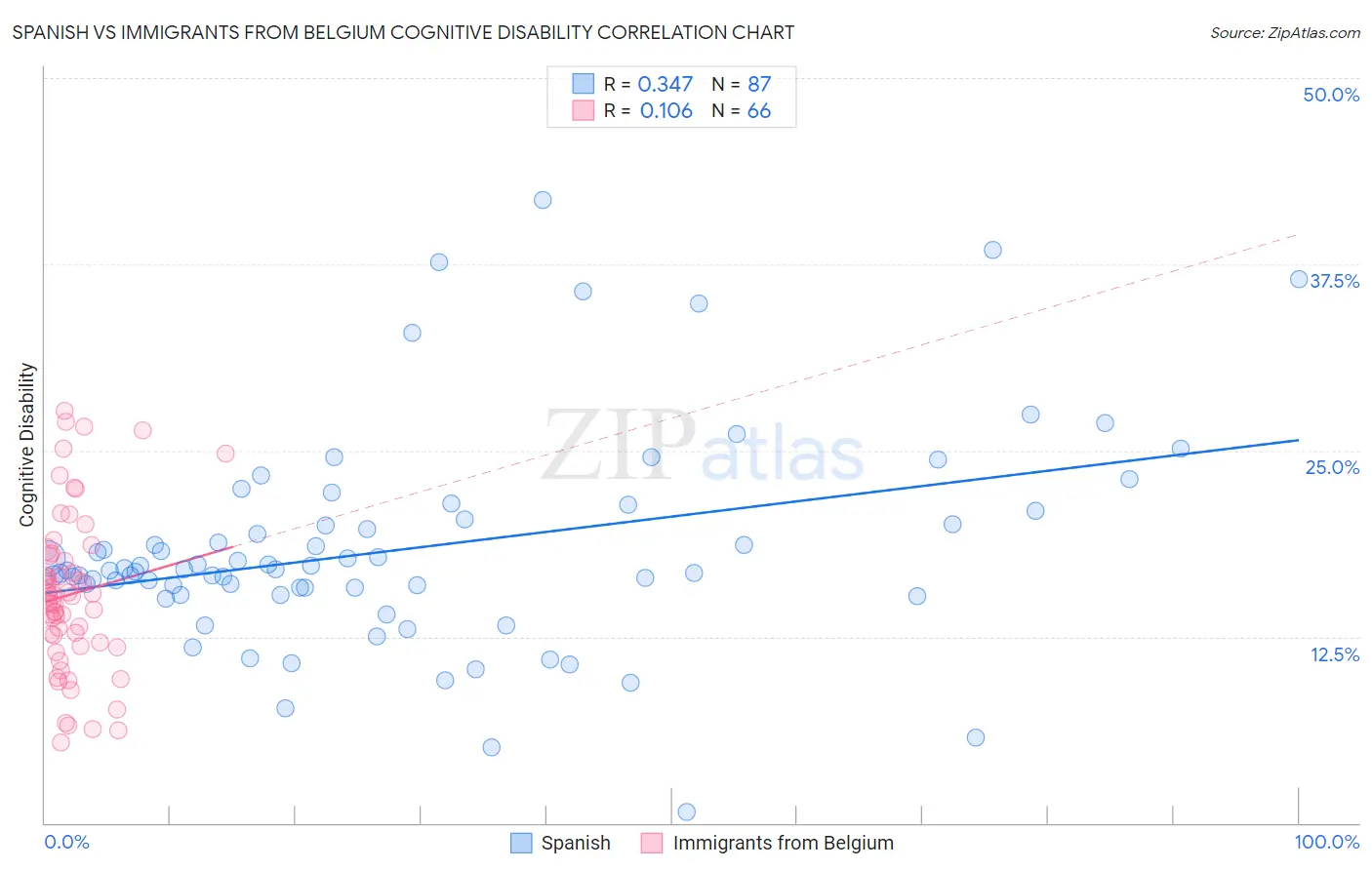 Spanish vs Immigrants from Belgium Cognitive Disability