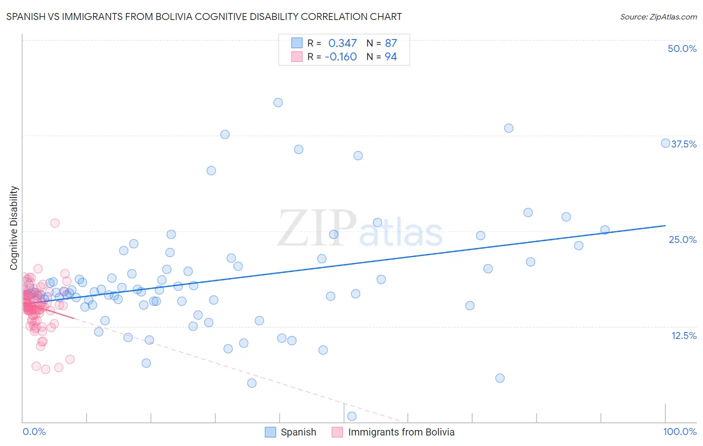 Spanish vs Immigrants from Bolivia Cognitive Disability