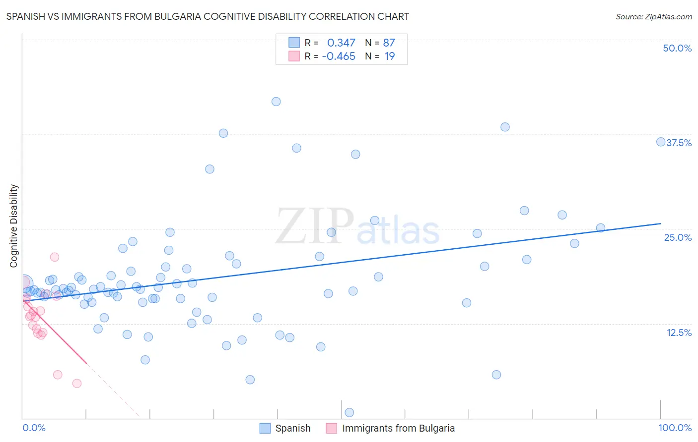 Spanish vs Immigrants from Bulgaria Cognitive Disability