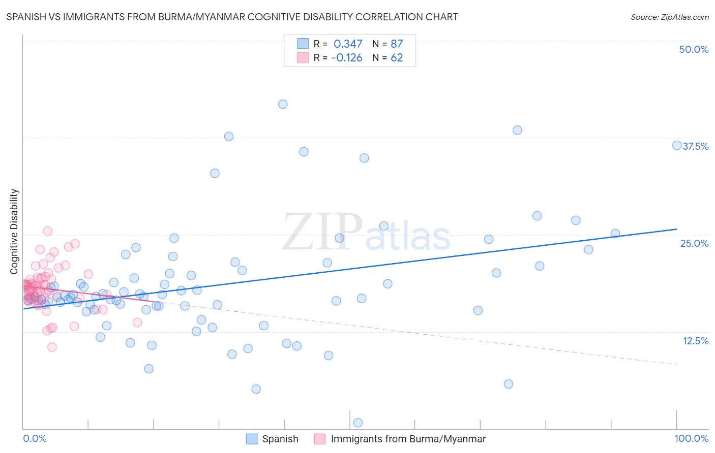 Spanish vs Immigrants from Burma/Myanmar Cognitive Disability