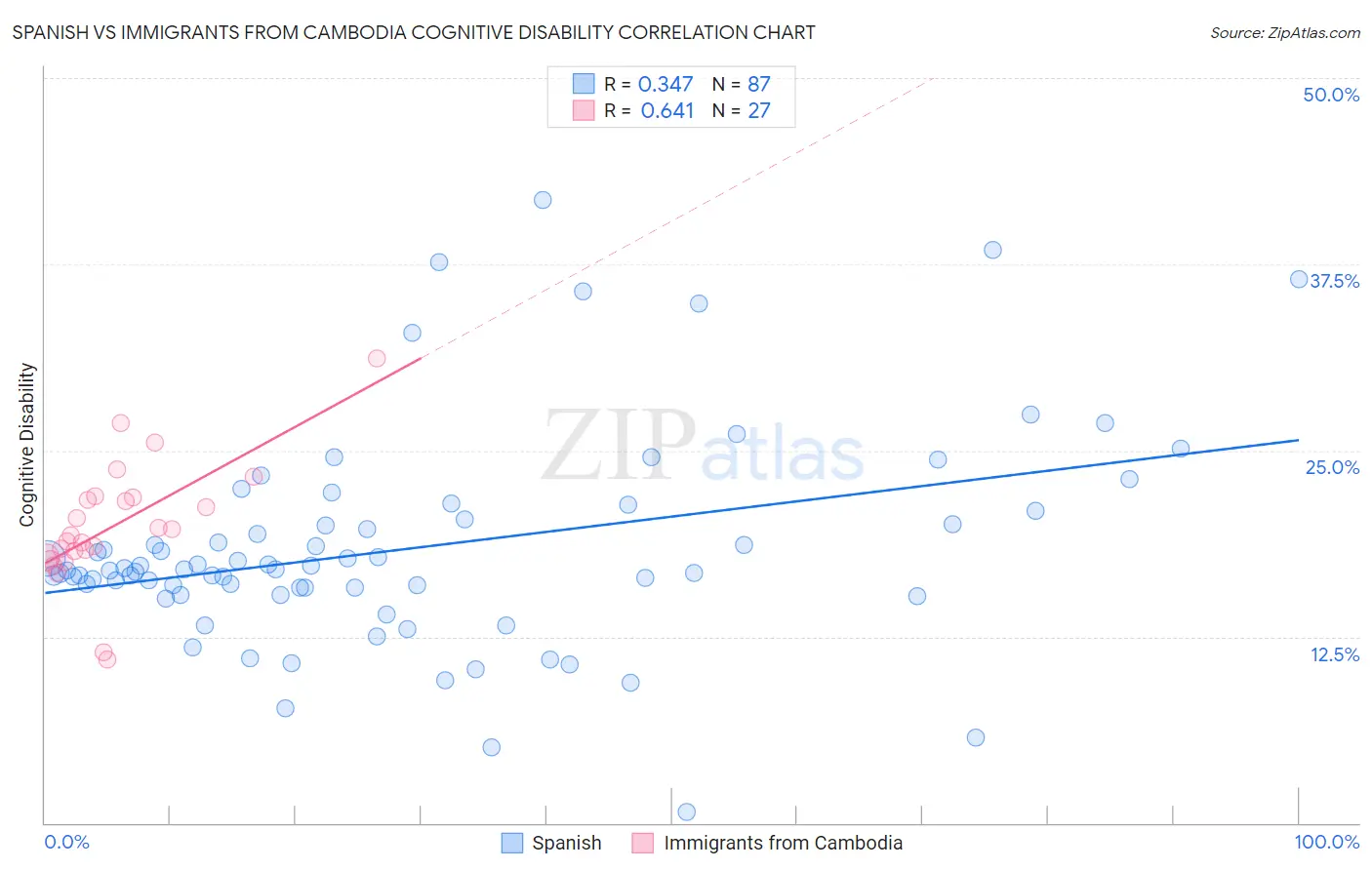 Spanish vs Immigrants from Cambodia Cognitive Disability