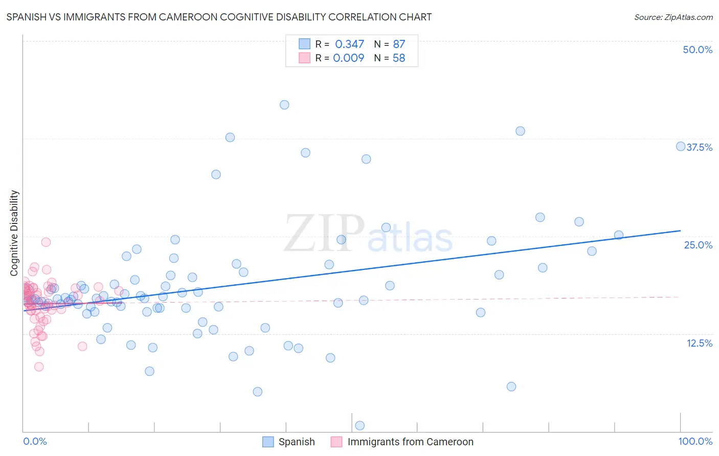 Spanish vs Immigrants from Cameroon Cognitive Disability