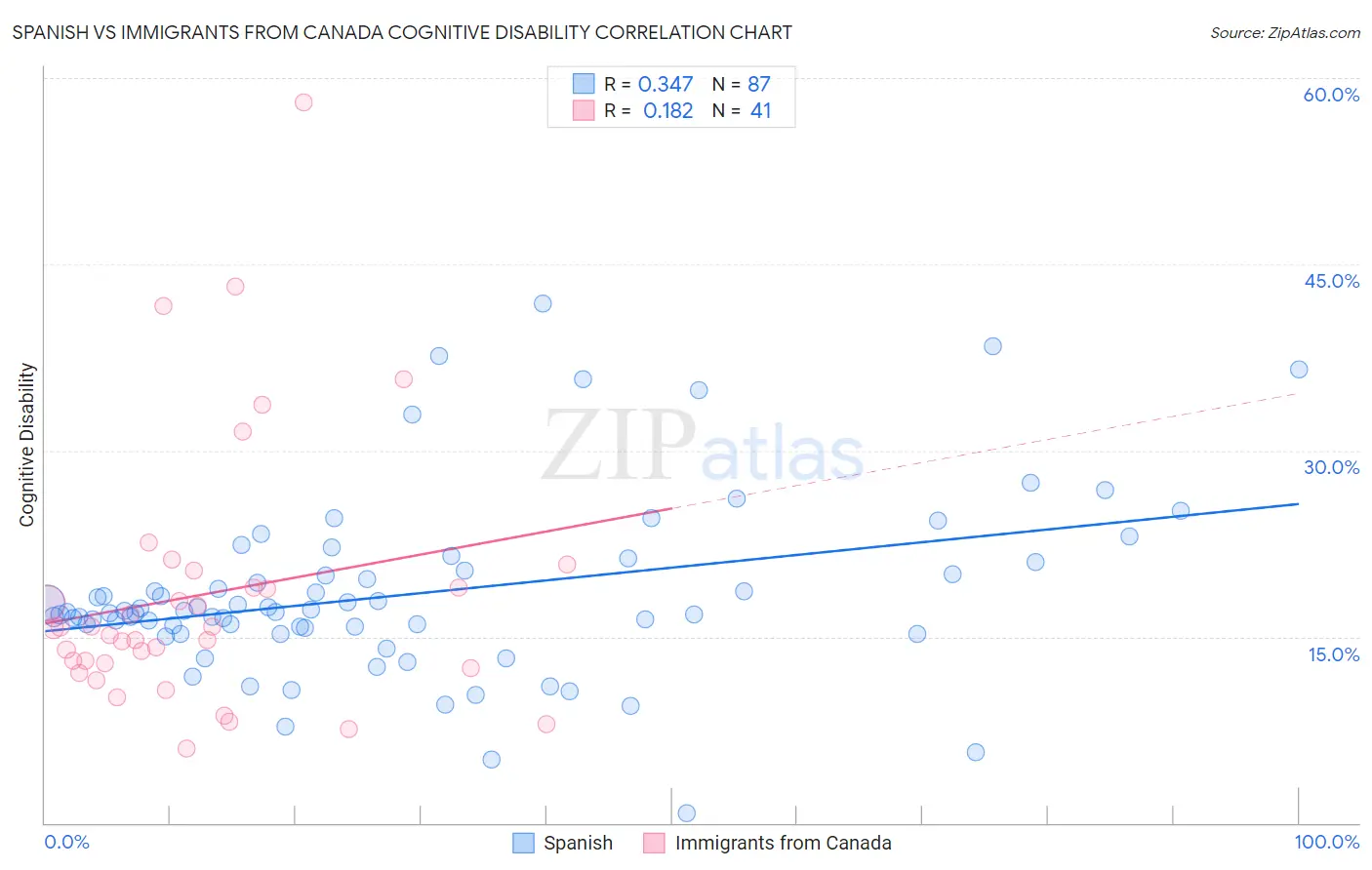 Spanish vs Immigrants from Canada Cognitive Disability