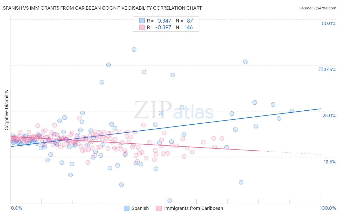 Spanish vs Immigrants from Caribbean Cognitive Disability